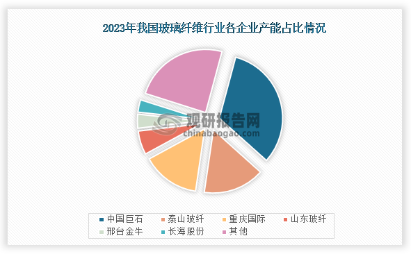 从各企业产能情况来看，2023年我国玻璃纤维产能占最高的是中国巨石，占比为32.5%；其次是泰山玻纤，产能占比为15.7%；第三是重庆国际，产能占比为14.8%。