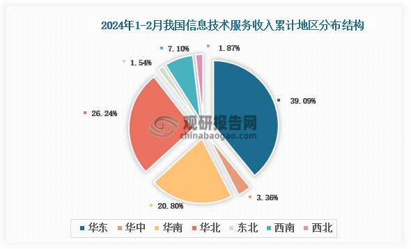 根据国家工信部数据显示，2024年1-2月我国信息技术服务业务收入累计地区前三的是华东地区、华北地区、华南地区，占比分别为39.09%、26.24%、20.80%。