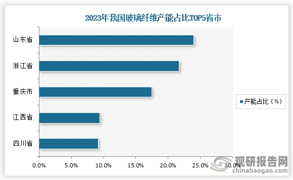 从我国各省市产能情况来看，2023年我国玻璃纤维产能排名前五的省市分别为山东省、浙江省、重庆市、江西省和四川省，占比分别为24.0%、21.7%、17.5%、9.4%和9.2%。
