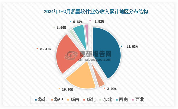 2024年1-2月我国软件业务收入累计地区前三的是华东地区、华北地区、华南地区，占比分别为41.03%、25.41%、19.1%。