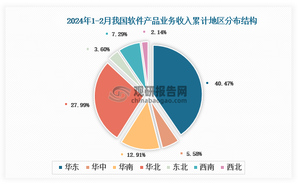根据国家工信部数据显示，2024年1-2月我国软件产品业务收入累计地区前三的是华东地区、华北地区、华南地区，占比分别为40.07%、27.58%、13.38%。