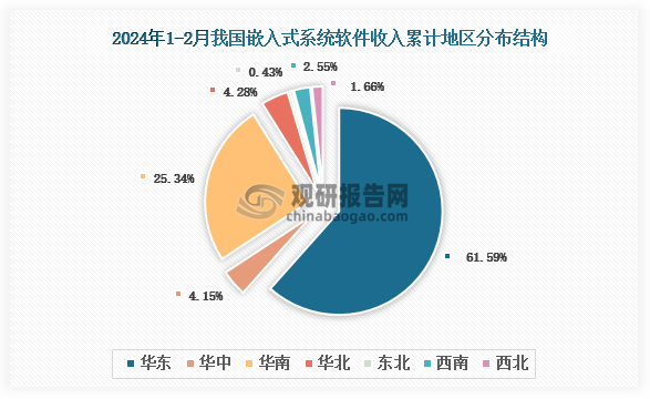 根据国家工信部数据显示，2024年1-2月我国嵌入式系统软件业务收入累计地区前三的是华东地区、华南地区、华北地区，占比分别为61.59%、25.34%、4.28%。