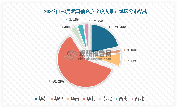 根据国家工信部数据显示，2024年1-2月我国软件产品业务收入累计地区前三的是华北地区、华东地区、华南地区，占比分别为60.29%、21.46%、7.14%。