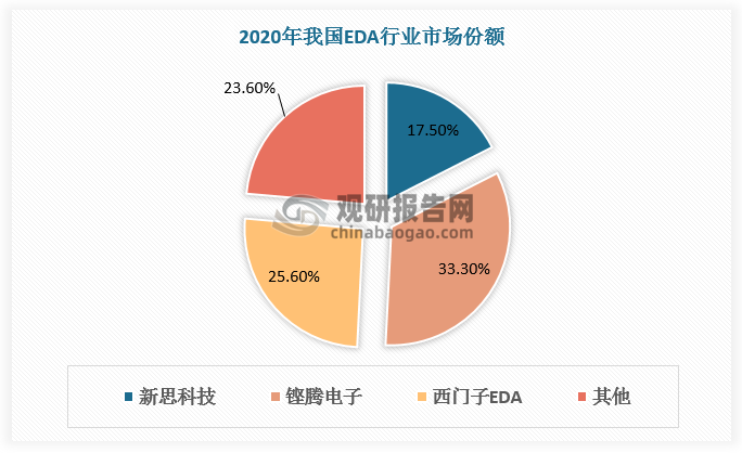 国内市场同样被新思科技（Synopsys）、铿腾电子（Cadence）、西门子 EDA（Siemens EDA）三大巨头主导，2020年CR3为76.4%，分别占比17.5%、33.3%、25.6%。