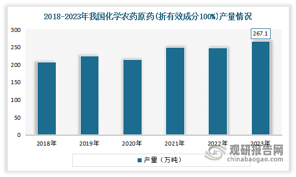 农药广泛用于农林牧业生产、环境和家庭卫生除害防疫、工业品防霉与防蛀等。随着经济发展水平和模式的转变，全社会的环境保护和食品安全意识不断加强，使得环保治理要求和力度日益提高。近年来国家颁布了多项农药政策，我国农药行业步入了较大的变革调整期。近五年来看，我国化学农药原药产量整体有所增长。数据显示，2022年，我国化学农药原药（折有效成分100%）产量为249.7万吨。2023年我国化学农药原药(折有效成分100%)累计产量为267.1万吨,累计增长2.8%。