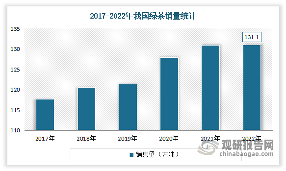 绿茶是一种具有悠久历史和深厚文化底蕴的饮品。近年其消费市场在全球范围内都呈现出持续增长的态势。2018-2022年我国绿茶内销量总体呈上升趋势。数据显示，2022年我国绿茶销量约131.1万吨，较2021年小幅增长，增速较2018-2020年显著放缓，主要系受到2022年国内新冠疫情升级的影响。