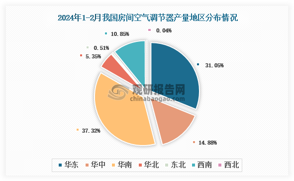 各大区产量分布来看，2024年1-2月我国房间空气调节器产量以华南区域占比最大，约为37.32%，其次是华东区域，占比为31.05%。