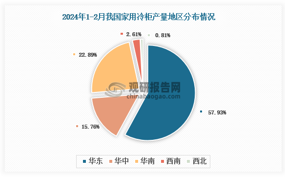 各大区产量分布来看，2024年1-2月我国家用冷柜产量以华东区域占比最大，约为57.93%，其次是华南区域，占比为22.89%。