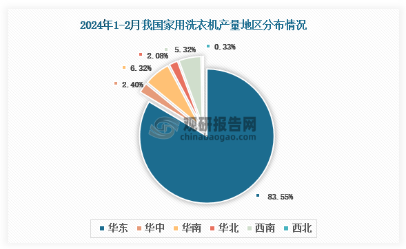 各大区产量分布来看，2024年1-2月我国家用洗衣机产量以华东区域占比最大，约为83.55%，其次是华南区域，占比为6.32%。