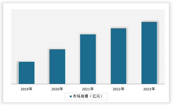 2019-2023年橡胶制品行业市场规模