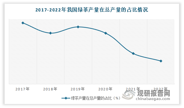 但值得注意事项，虽然近年我国绿茶产量不断增长，但在总产量的占比却在下降。数据显示，2017-2022年我国绿茶产量在总产量的占比从68.8%左右下降到了58.3%。