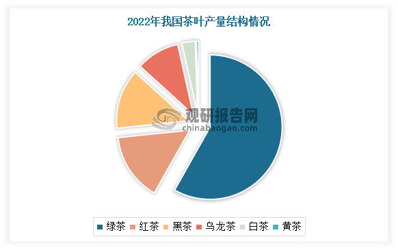 绿茶是我国当前最大的茶品类，产量占据58.3%左右。