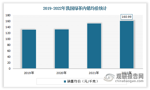 从内销均价来看，近年来绿茶内销均价逐年攀升。数据显示，2022年我国绿茶均价160.99元/千克，较2021年增加了8.69元/千克，同比增长5.7%、