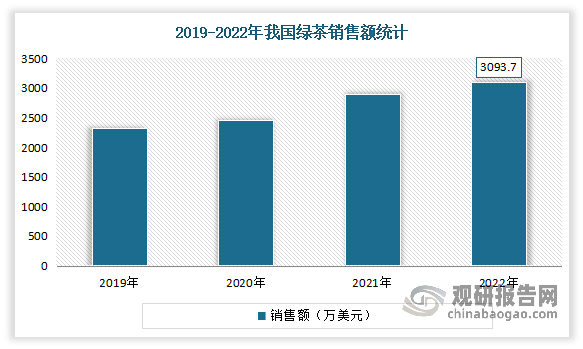 得益于销量的增长，我国绿茶销售额额也随之不断增加。数据显示，2022年我国绿茶的销售额为3093.7万美元，较2021年增长了200.7万美元。同比增长6.49%。