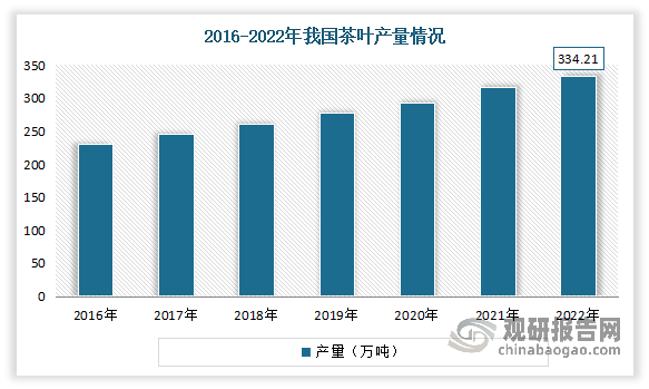 我国是世界最大的茶叶生产国。近年来我国茶叶产量持续增加。数据显示，2022年我国茶叶产量已达334.21万吨，较2021年增加了17.81万吨，同比增长5.63%。