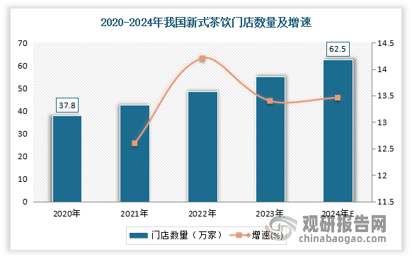 新式茶饮前景广阔，市场增长令人瞩目，吸引企业相继进入，我国新式茶饮参与者不断增多。数据显示，2019-2023年我国新式茶饮门店数量由37.8万家增长至55.1万家。预计2024年我国新式茶饮门店数量将进一步增长至62.5万家。