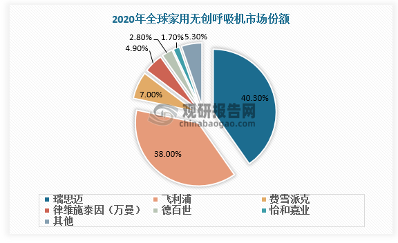 家用无创呼吸机市场竞争格局较为集中，2020年全球CR5达93%，中国CR5达83.4%。家用无创呼吸机龙头企业以瑞思迈和飞利浦为代表，占据了全球接近80%的市场份额，中国55%的市场份额。