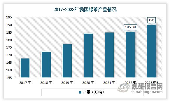 随着我国茶叶行业的快速发展，绿茶产量也随之逐年增长。数据显示，2022年我国绿茶产量达到185.38万吨，同比增长0.24%。估计2023年我国绿茶产量将达到190万吨，同比增长2.5%，约占全国茶叶总产量的一半以上。