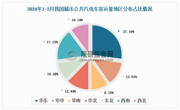 2024年1-2月份我国城市客运量地区占比排名前三的是华东地区、西南地区和华中地区，占比分别为27.19%、17.12%和13.01%。