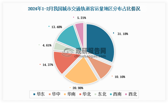 2024年1-2月我国城市轨道交通客运总量地区占比排名前三的是华东地区、华南地区和华北地区，占比分别为31.18%、20.98%和14.37%。