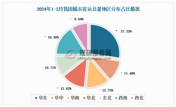 地区分布来看，2024年1-2月我国城市客运总量地区占比排名前三的是华东地区、西南地区和华北地区，占比分别为27.32%、16.36%和12.82%。
