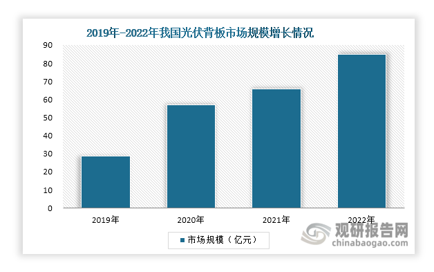 此外，我国光伏背板市场规模也在持续扩容，由2019年的28.9 亿元增长至2022年的85亿元，预计未来光伏背板市场规模将继续扩大。