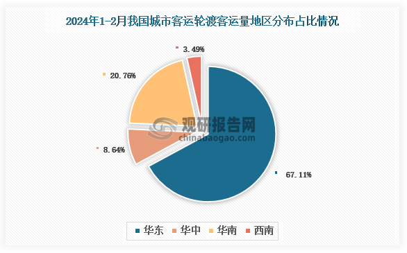 2024年1-2月我国城市客运轮渡客运总量地区占比最多的是华东地区，占比约达6成，其次是华南地区，占比为20.76%。