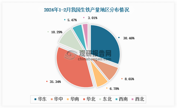各大区产量分布来看，2024年1-2月我国生铁产量以华北区域占比最大，约为35.34%，其次是华东区域，占比为30.46%。