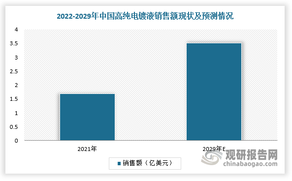 而在中国市场，我国高纯电镀液市场规模较小。根据数据显示，2022年高纯电镀液的市场规模为1.69亿美元，相应的电镀液及配套试剂需求量为2.15万吨。预计2029年市场规模将增长至3.52亿美元，2022-2029年均复合增速将达到 11.05%，全球市场份额占比也将增长至29.23%。