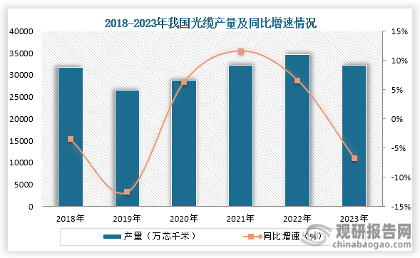 中国市场方面，从产量来看，随着下游应用行业快速发展，对光纤光缆需求量增多，我国光缆产量增长。数据显示，到2022年我国光缆产量为34574.5万芯千米，同比增长6.6%，2023年光缆产量轻微下降，为32262.3万芯千米，同比下降6.7%。