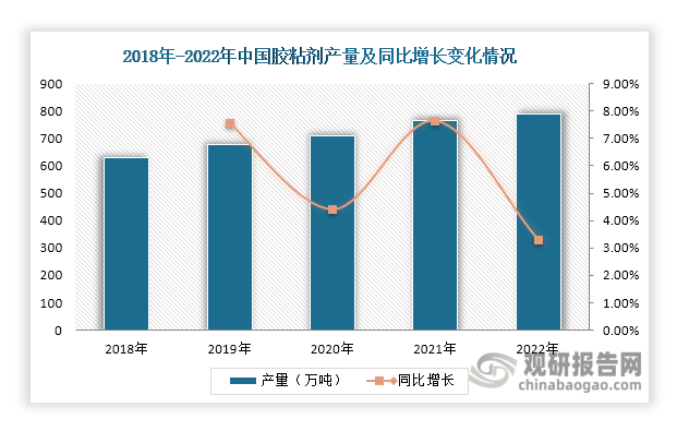 近年来，我国胶粘剂行业发展良好，产量和销售额不断增长。数据显示，其产量由2018年的631.42万吨增长至2022年的788.4万吨，同比增长保持在3%以上；销售额则从913.23亿元增长至1151.4亿元，同比增长保持在4%以上。中国胶粘剂和胶粘带工业发布的资料显示，“十四五”期间我国胶粘剂行业的发展目标是产量年均增长率为4.2%，销售额年均增长率为4.3%，预计未来几年，我国胶黏剂市场产量和销售额将持续增长，维持整体向好局面。