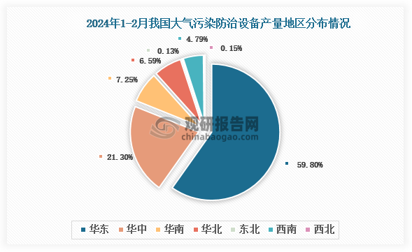 各大区产量分布来看，2024年1-2月我国大气污染防治设备产量以华东区域占比最大，约为59.8%，其次是华中区域，占比为21.3%。
