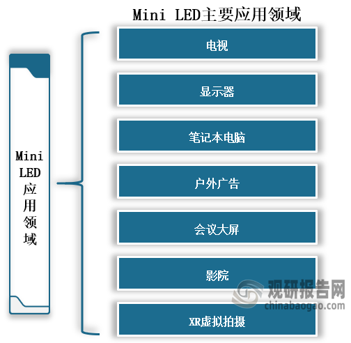 Mini LED器件是芯片长边尺寸介于100~300 um之间的LED器件，由Mini LED像素阵列、驱动电路组成且像素中心间距为0.3-1.5mm的单元。广泛应用于超大屏高清显示，主要包括电视、显示器、笔记本电脑、户外广告、会议大屏、影院、XR虚拟拍摄等领域。