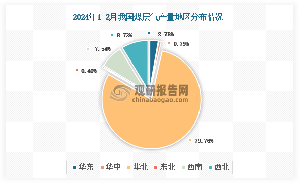 各大区产量分布来看，2024年1-2月我国煤层气产量以华南区域占比最大，约为79.76%，其次是西北区域，占比为8.73%。