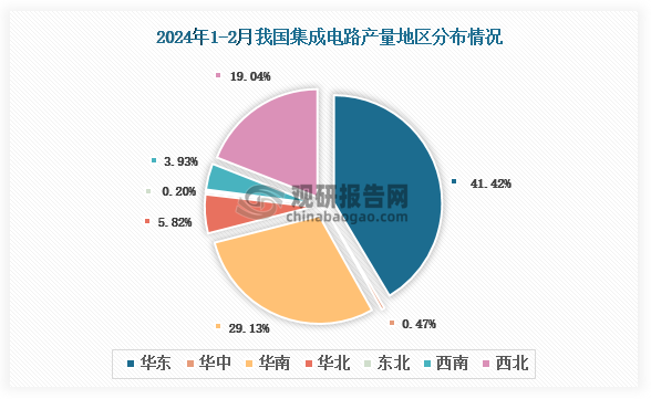 各大区产量分布来看，2024年1-2月我国集成电路产量以华东区域占比最大，约为41.42%，其次是华南区域，占比为29.13%。