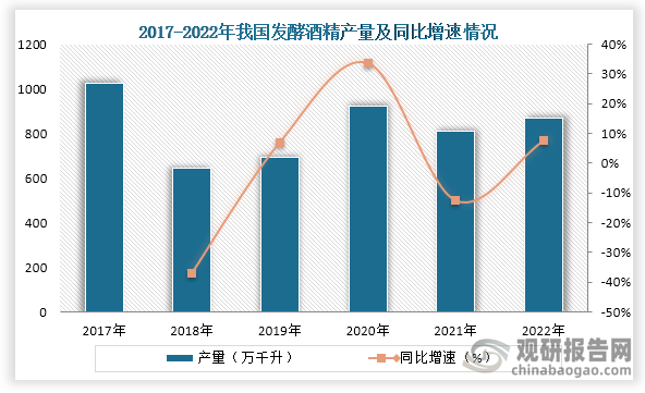 从产量来看，2017年我国发酵酒精产量达到顶峰，产量为1027.29万吨，2018年产量迅速下降，同比下降了37.1%，2019年之后回升，到2020年产量达到了924.25万千升，2021年产量又下降，到2022年产量轻微回升，同比增长7.5%。