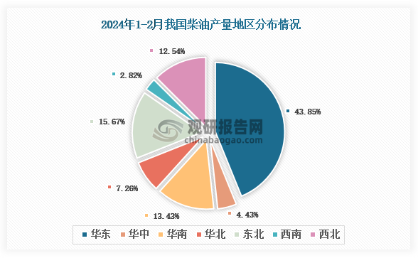 各大区产量分布来看，2024年1-2月我国柴油产量以华东区域占比最大，约为43.85%，其次是东北区域，占比为15.67%。