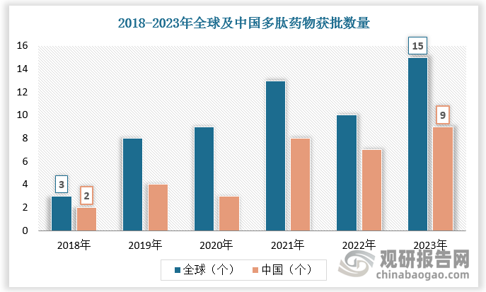 根据数据，2018-2023年全球多肽药物获批数量由3个增长至15个，中国多肽药物获批数量由2个增长至9个。