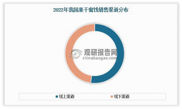 消费渠道多元化发展，在各渠道均有一定的渗透率。目前我国果干蜜饯的销售渠道可分为线上销售渠道、线下销售渠道。其中，线上销售渠道主要为电商平台、直播等；线下销售渠道主要有商超、便利店、零食专卖店、社区门店等。其中近年随着我国互联网渗透率逐渐提高，电商物流行业快速发展，直播带货等新兴线上销售渠道逐渐完善，果干蜜饯线上销售渠道占比逐渐提高。数据显示，2022年我国果干蜜饯线上渠道销售占比高达52.14%，线下销售渠道占比为47.86%。其中综合电商（57.6%）、零食专卖店渠道（43.5%）占比较高。