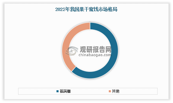 得益于我国果干蜜饯市场潜力较大，吸引了多家企业纷纷布局该赛道，也使得市场竞争逐渐激烈。2022年我国果干蜜饯行业新增企业数量为135家。目前我国果干蜜饯企业主要可分为两类，一类是百草味、良品铺子、好想你、三只松鼠等综合类企业，另一类是福满棚、思宏、西域美农、红螺、新边界等垂直类企业。其中福满棚作为较早布局果干蜜饯市场的企业，占据先发优势，市场占有率高达61.47%，逐渐成为了行业内的龙头企业。