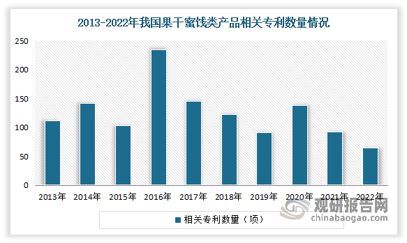 相关专利数量不断增长。近年科技的发展与进步带动着果干蜜饯行业的革新，各企业在材料清洗、加工制作、储存等方面进行技术创新。有相关资料显示，2013-2022年我国果干蜜饯类产品相关专利累计3020项，平均每年新增302项。行业创新趋势明显，从传统散装的红枣、核桃，到“枣夹核桃”，再到热销的组合型产品，如“枣仁派”成为行业新宠。