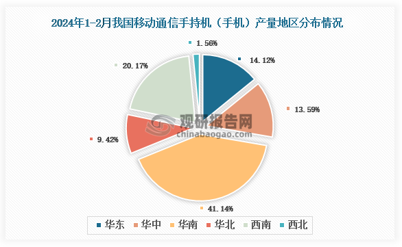 各大区产量分布来看，2024年1-2月我国移动通信手持机（手机）产量以华南区域占比最大，约为41.14%，其次是西南区域，占比为20.17%。