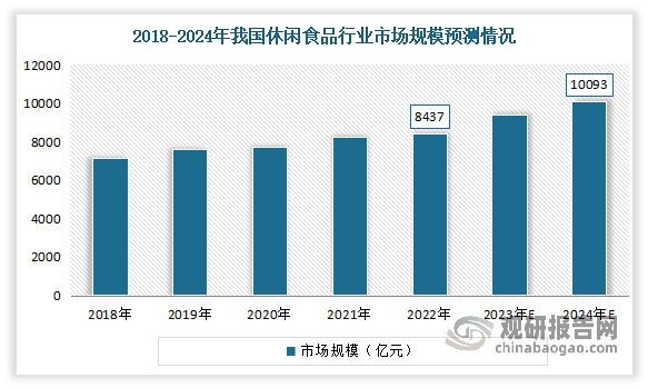 近年来随着居民可支配收入的增长及消费观念的转变，健康安全、方便快捷的休闲食品受到青睐，休闲食品行业呈现出上升发展的态势，市场规模呈稳定增长态势。数据线显示，2022年我国休闲食品行业市场规模约为8437亿元，同比增长2.25%。预计到2024年我国休闲食品行业市场规模将达到10093亿元左右。