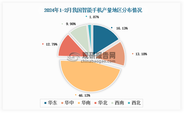 各大区产量分布来看，2024年1-2月我国智能手机产量以华南区域占比最大，约为46.12%，其次是华东区域，占比为16.13%。