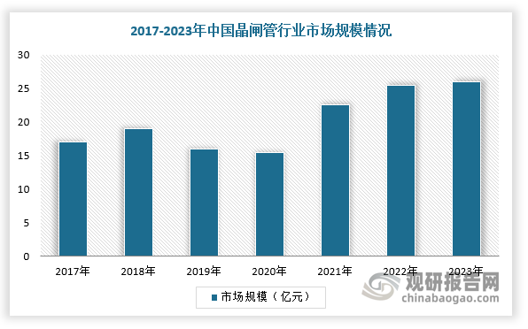 SCR、IGBT等关键器件近年来受国家大力扶持，其国产化率提升有望带动制氢电源行业成本下降，整体市场规模不断扩大。根据数据显示，2021年，中国以37%的占比成为全球晶闸管最大的单一市场，2023年晶闸管市场规模超过26亿元，预计2024年有望突破27亿元。