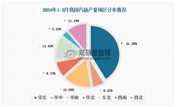 各大区产量分布来看，2024年1-2月我国汽油产量以华东区域占比最大，约为41.26%，其次是东北区域，占比为15.60%。