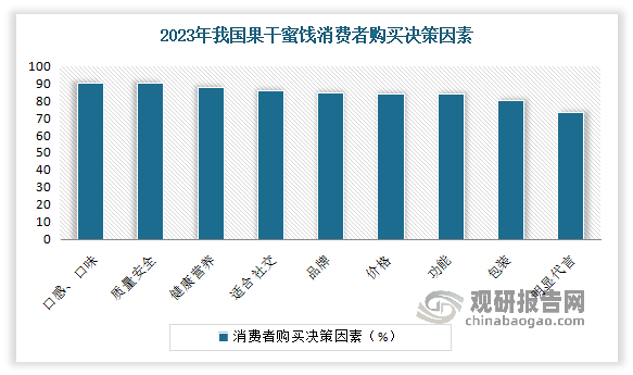 消费场景多样化，消费需求多元化。果干蜜饯产品消费场景已逐渐拓宽至休闲娱乐、旅行、办公、下午茶等，成为消费者日常营养食品常选项。其中休闲聚会、旅游（63.4%）是果干蜜饯类产品消费的主要场景；休闲消遣（44.4%）是消费者购买果干蜜饯类产品最重要的原因。口感口味（90.3%）、质量安全（90.2%）和营养健康（87.8%）是消费者购买果干蜜饯类产品是最重要因素。