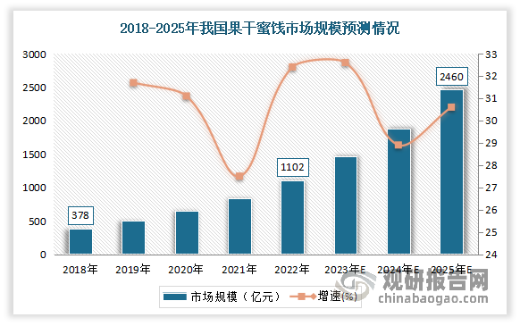 果干蜜饯类产品营养价值较高，在休闲食品中占据重要地位。近年随着生活质量的提高，消费者对食品的口味需求多元化、营养均衡化，推动中国休闲食品产业规模进一步增长，从而带动了果干蜜饯类产品市场的快速发展。数据显示，2018-2022年我国果干蜜饯市场规模从378亿元上涨至1102亿元，年复合增长率为30.7%。预计到2025年我国果干蜜饯市场规模有望达2460亿元左右。