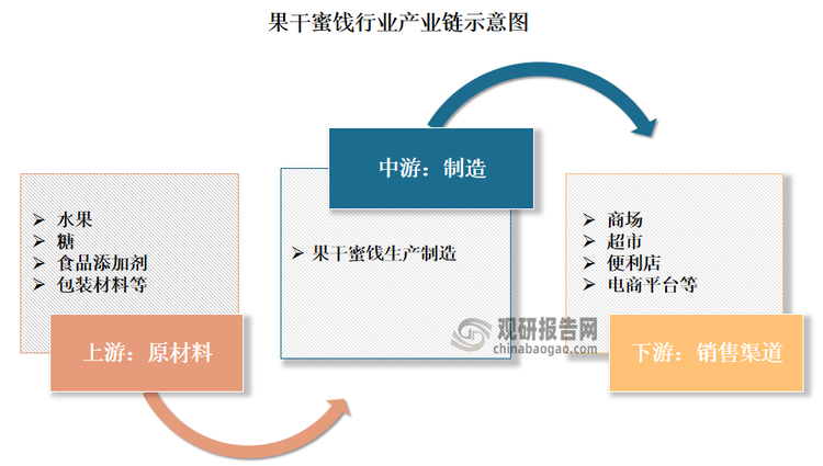 我国果干蜜饯行业产业链较为完整。其中产业链上游为水果、糖、食品添加剂及包装材料等原材料的供应环节；中游生产加工环节；下游的销售渠道包括但不限于商场、超市、便利店、电商平台等。