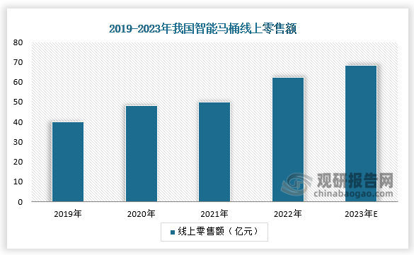 零售额方面，根据数据显示，2019-2023年中国智能马桶线上零售额呈逐年上升趋势，2022年达62.2亿元，同比上涨23.4%；2023年智能坐便器零售额为68.4亿元，同比增长10.0%。